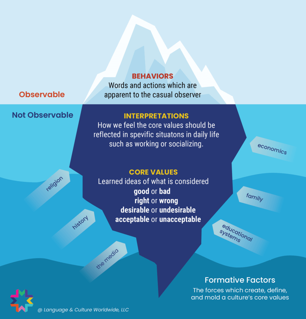 image of the cultural iceberg with visible and observable attributes and behavior above the waterline.