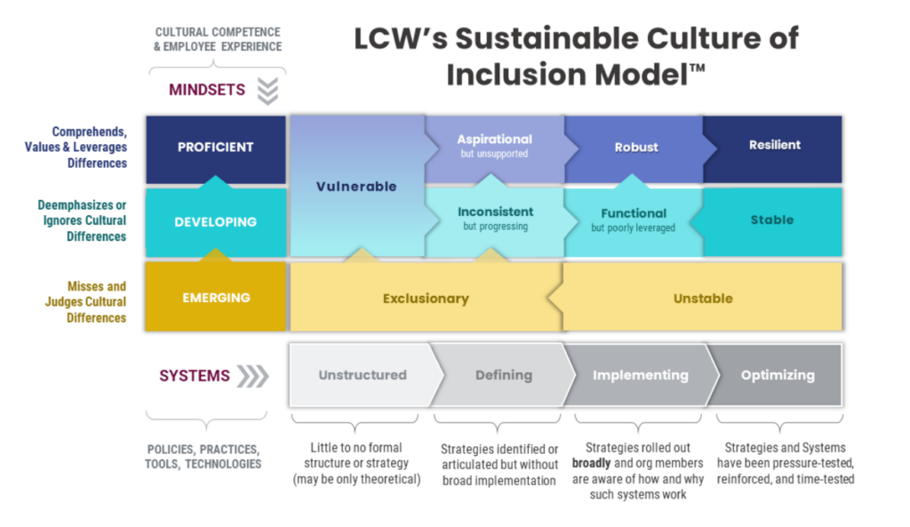 LCW's Sustainable Culture of Inclusion model with mindsets on the y axis and systems on the x axis